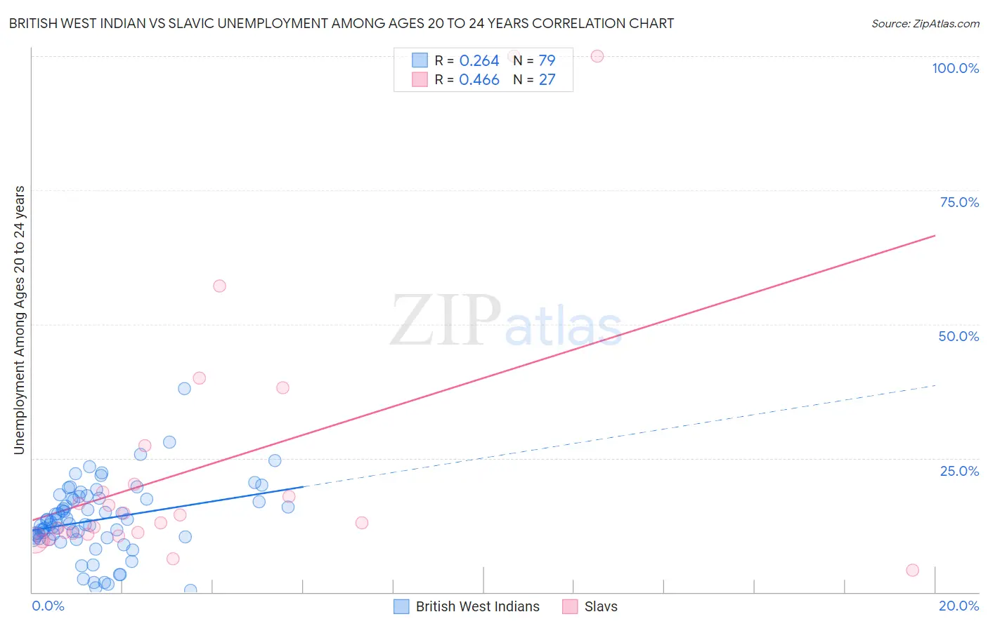 British West Indian vs Slavic Unemployment Among Ages 20 to 24 years