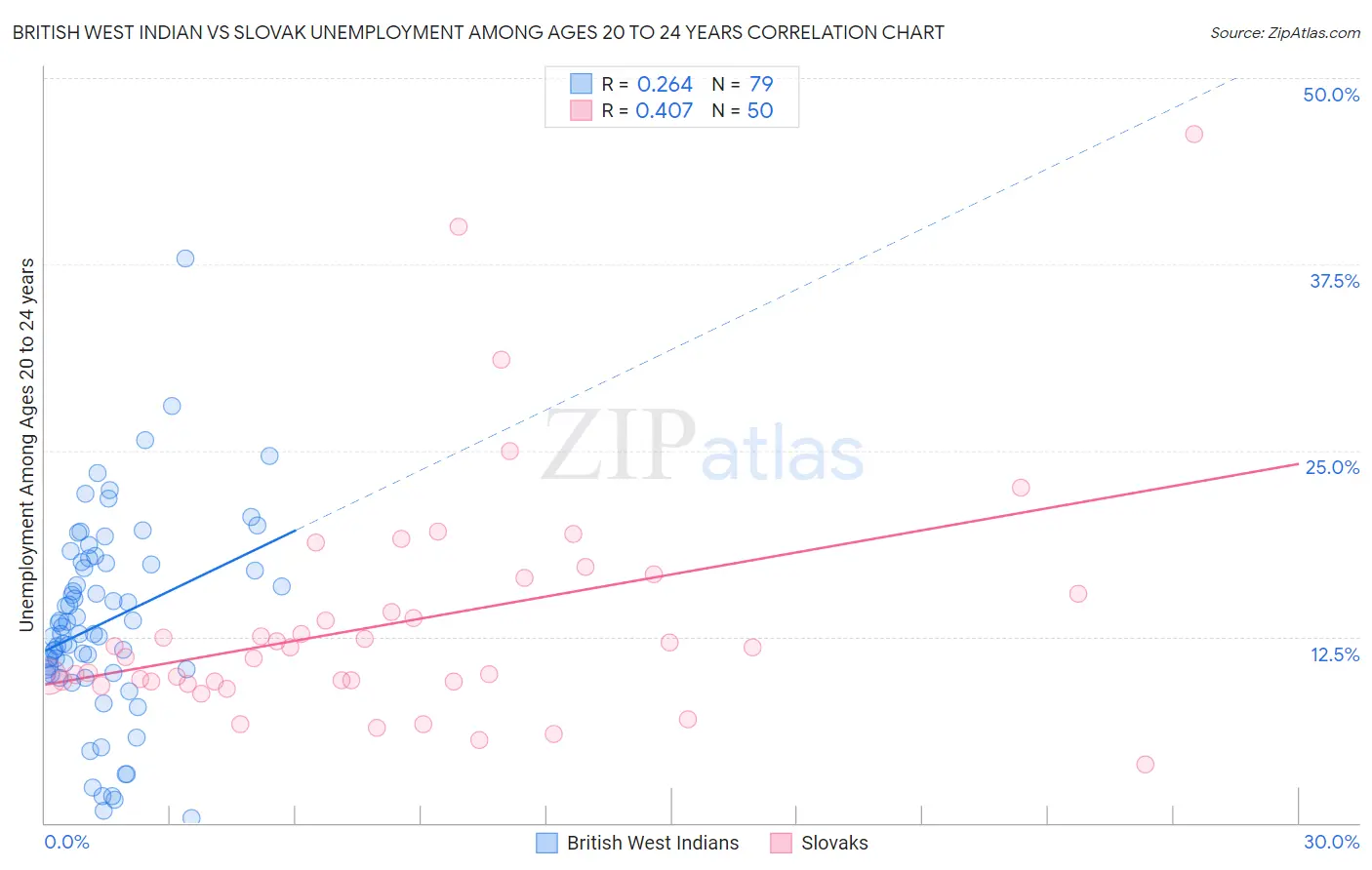 British West Indian vs Slovak Unemployment Among Ages 20 to 24 years