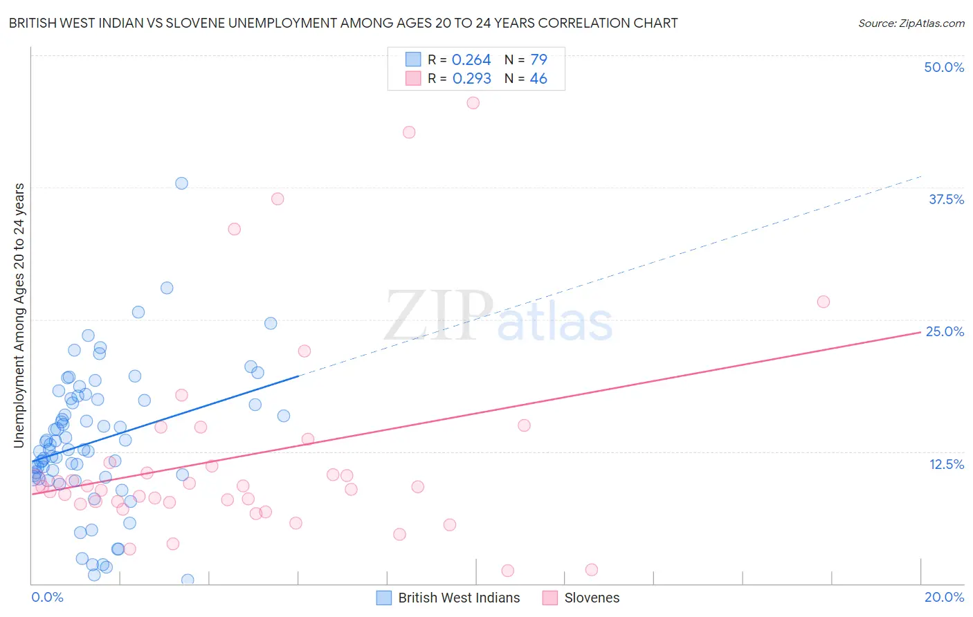 British West Indian vs Slovene Unemployment Among Ages 20 to 24 years