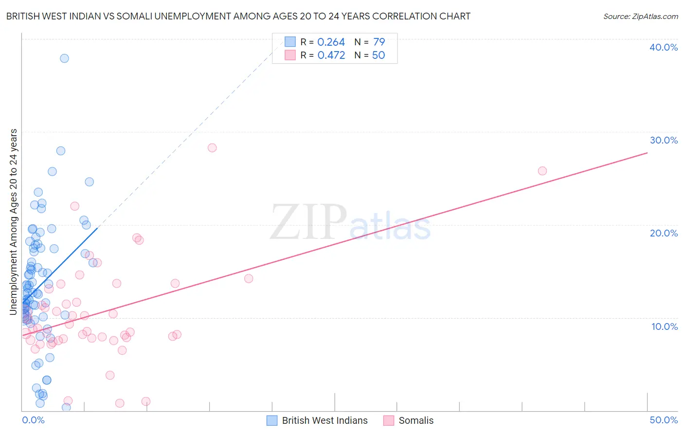 British West Indian vs Somali Unemployment Among Ages 20 to 24 years