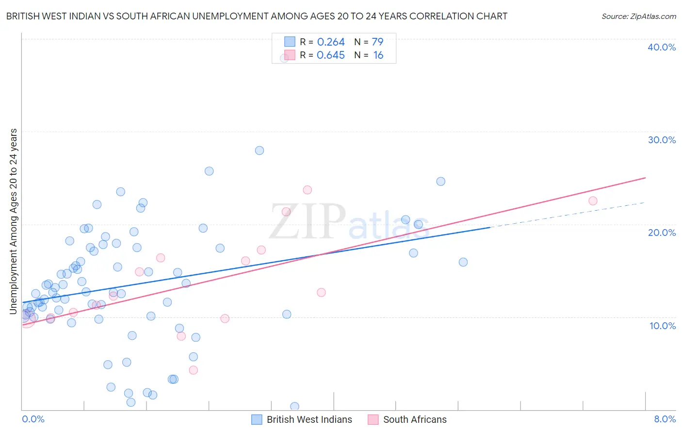 British West Indian vs South African Unemployment Among Ages 20 to 24 years