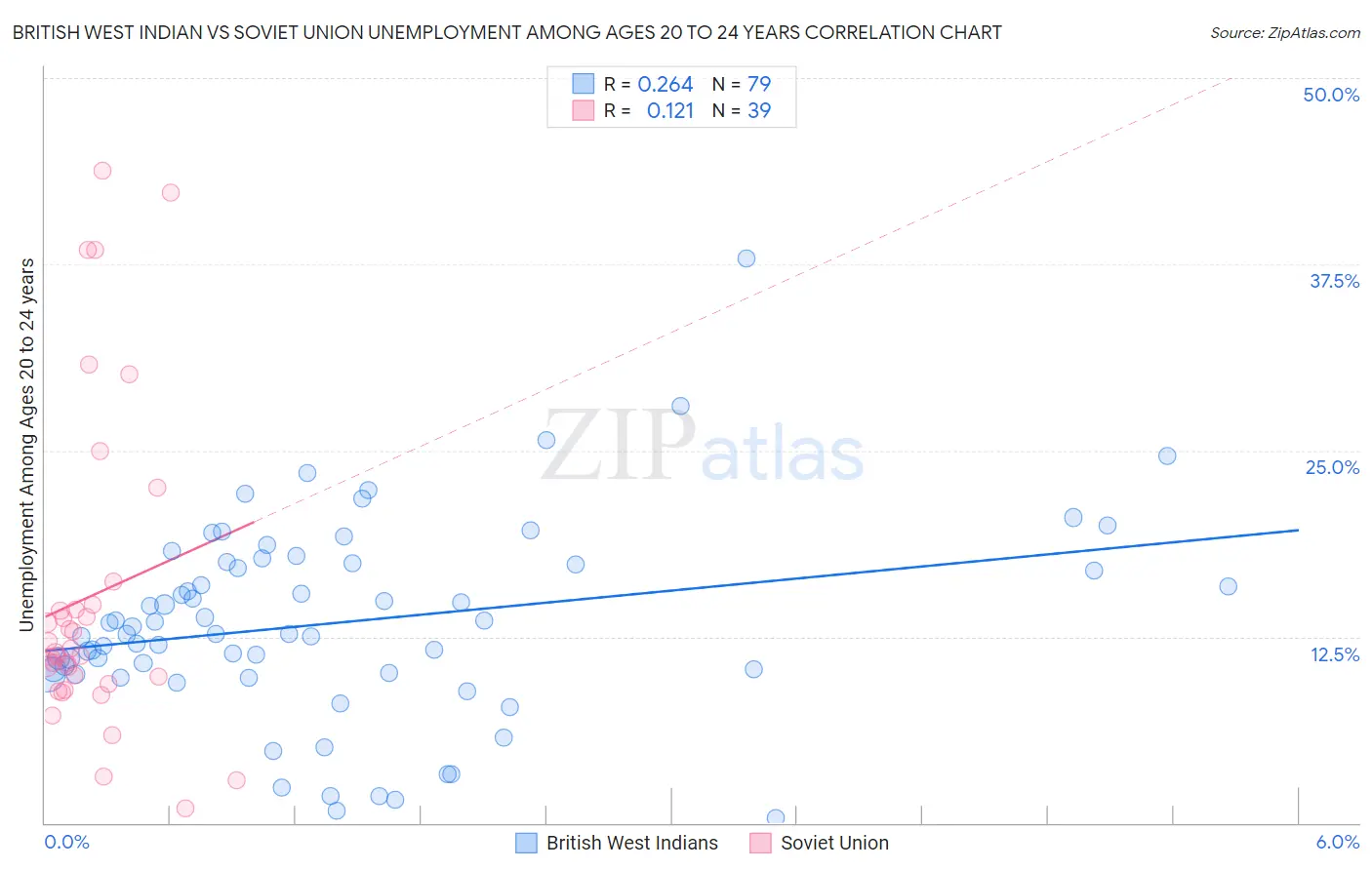 British West Indian vs Soviet Union Unemployment Among Ages 20 to 24 years