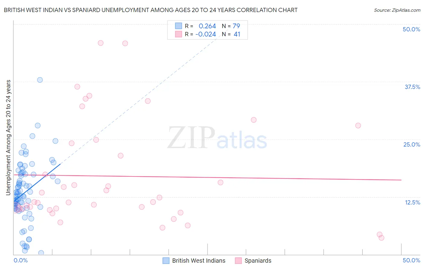 British West Indian vs Spaniard Unemployment Among Ages 20 to 24 years