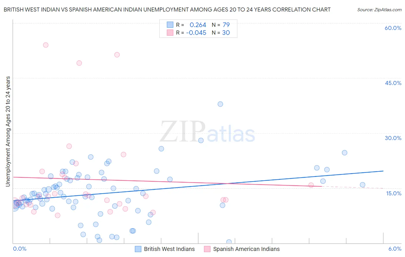 British West Indian vs Spanish American Indian Unemployment Among Ages 20 to 24 years