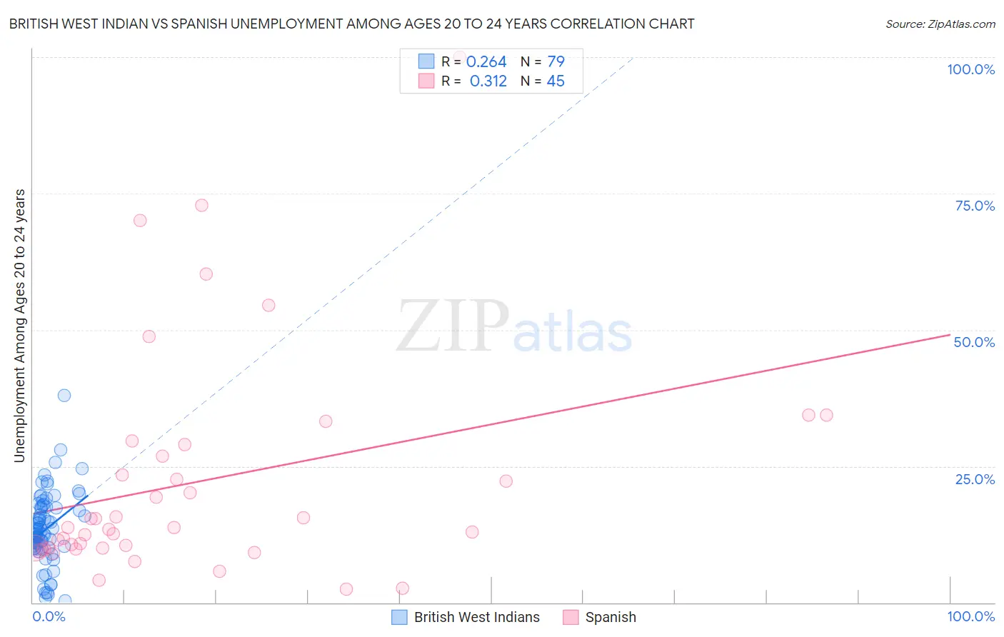 British West Indian vs Spanish Unemployment Among Ages 20 to 24 years