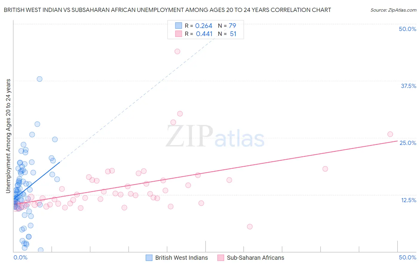 British West Indian vs Subsaharan African Unemployment Among Ages 20 to 24 years