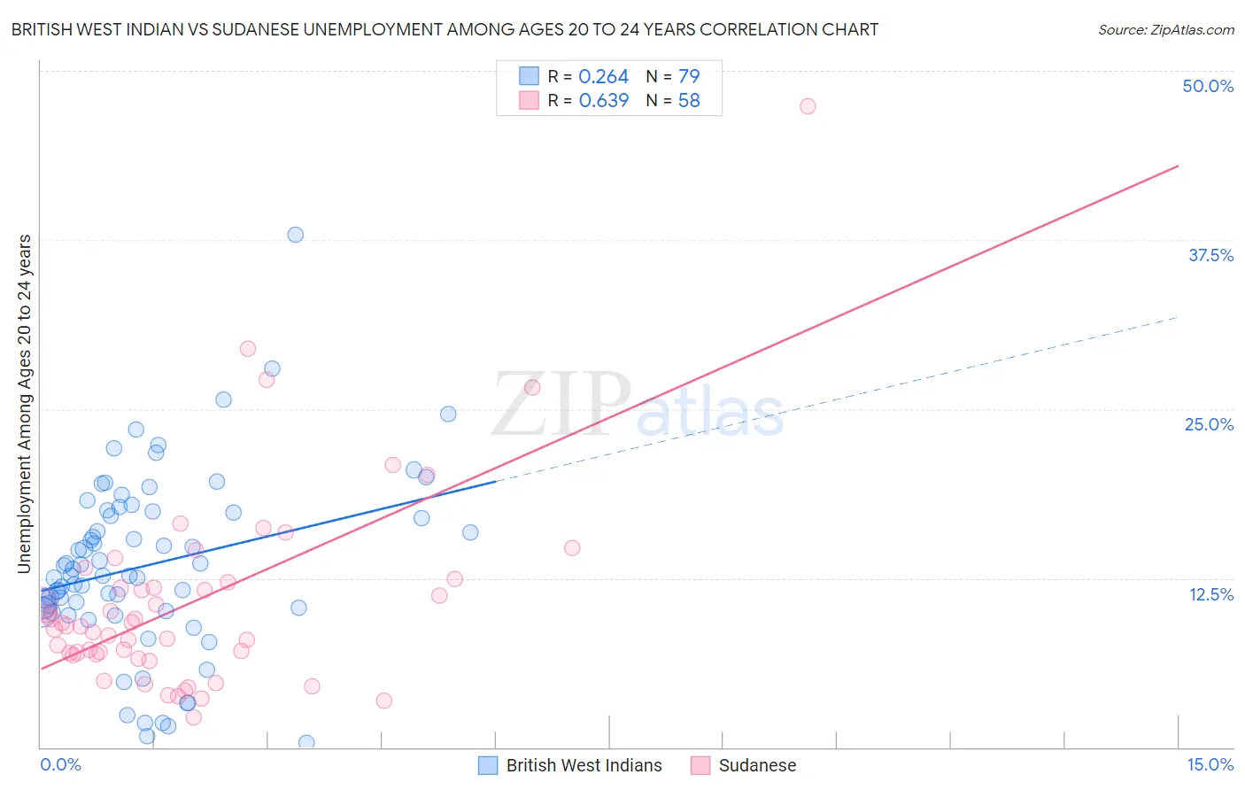 British West Indian vs Sudanese Unemployment Among Ages 20 to 24 years