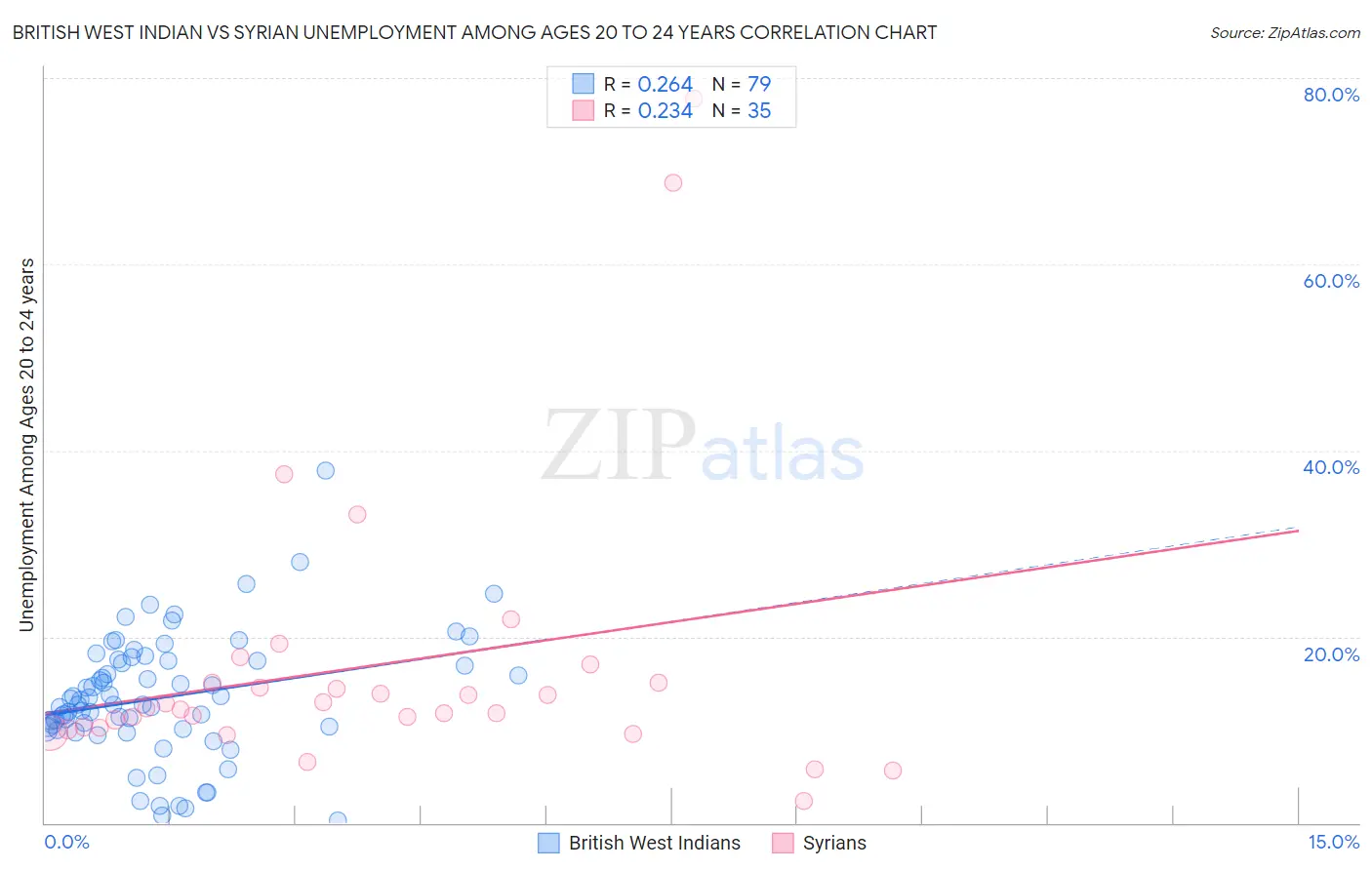 British West Indian vs Syrian Unemployment Among Ages 20 to 24 years
