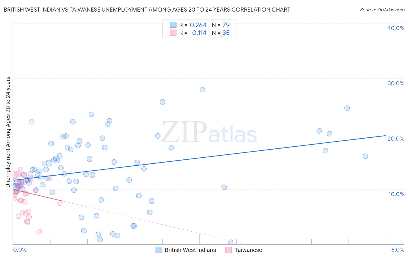 British West Indian vs Taiwanese Unemployment Among Ages 20 to 24 years
