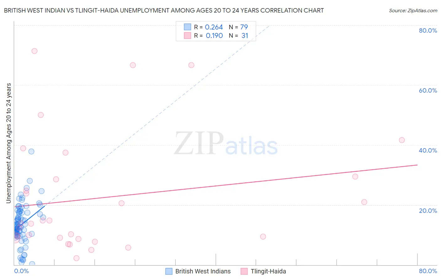 British West Indian vs Tlingit-Haida Unemployment Among Ages 20 to 24 years