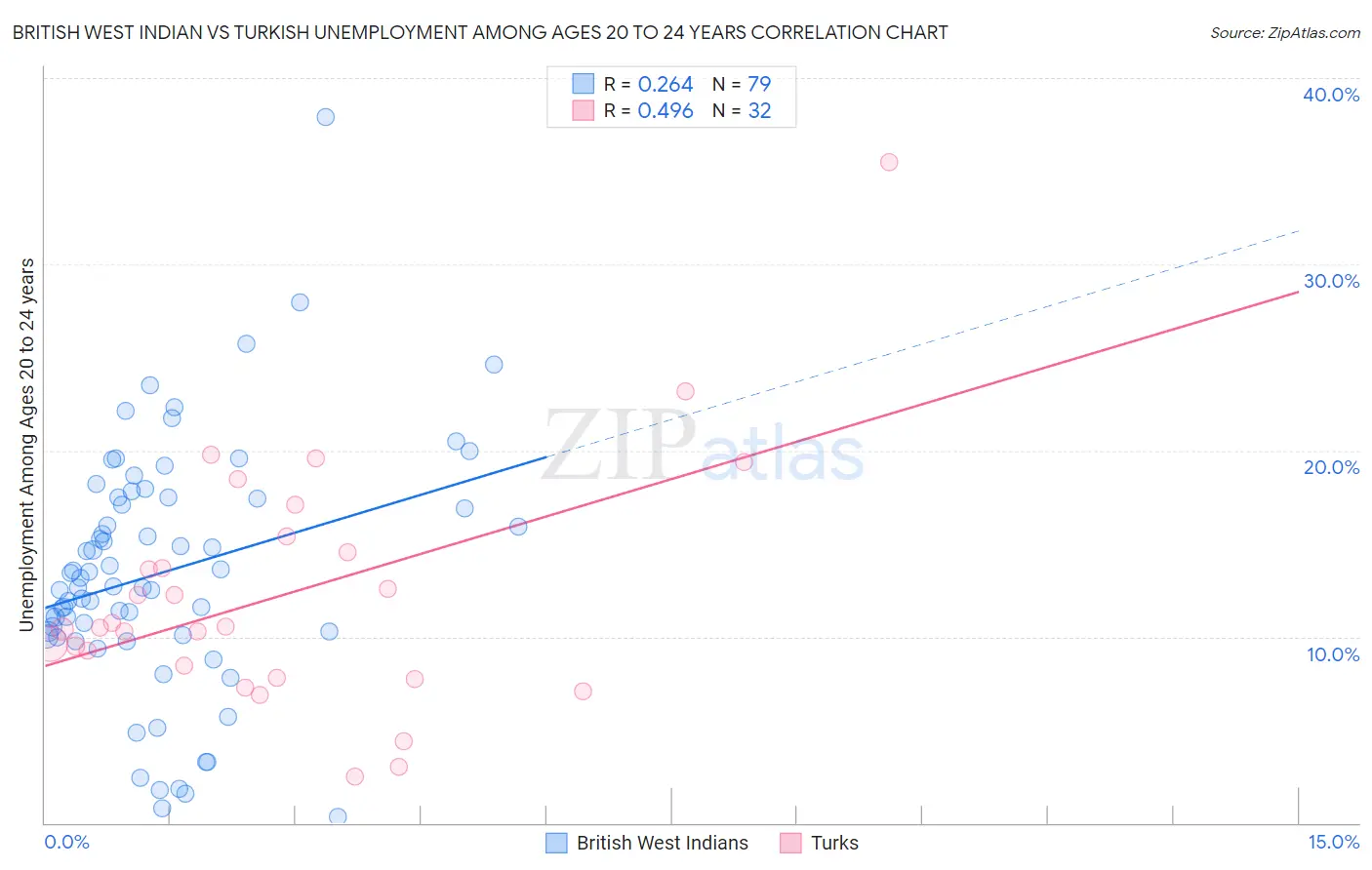 British West Indian vs Turkish Unemployment Among Ages 20 to 24 years