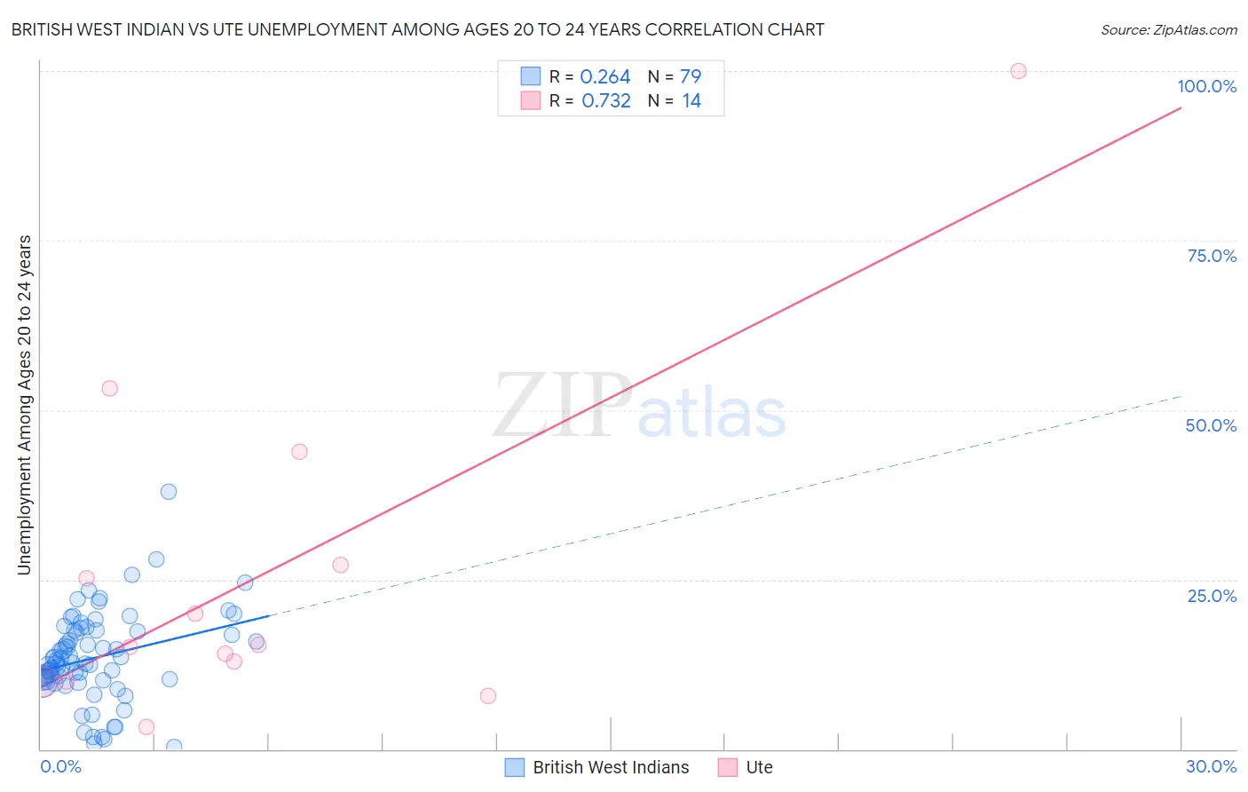 British West Indian vs Ute Unemployment Among Ages 20 to 24 years