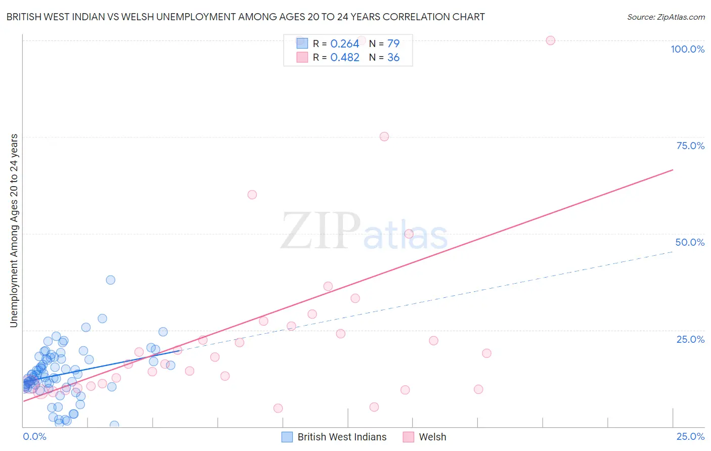 British West Indian vs Welsh Unemployment Among Ages 20 to 24 years