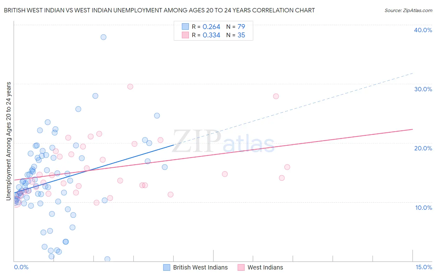 British West Indian vs West Indian Unemployment Among Ages 20 to 24 years