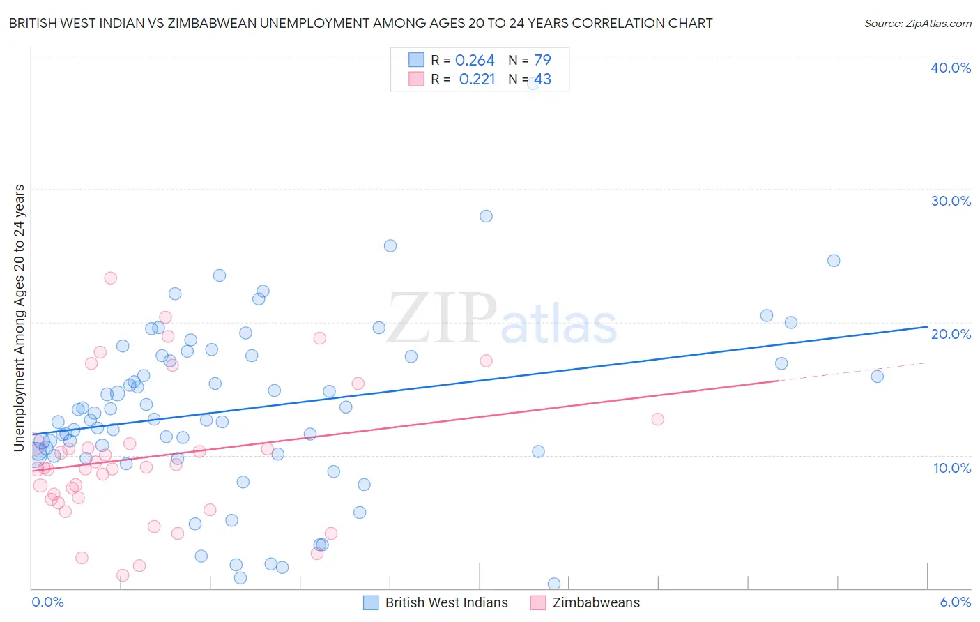 British West Indian vs Zimbabwean Unemployment Among Ages 20 to 24 years