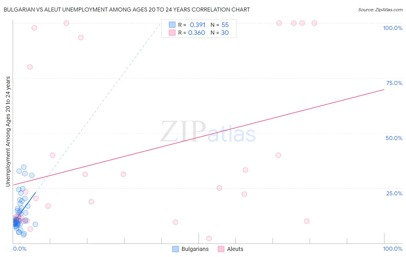 Bulgarian vs Aleut Unemployment Among Ages 20 to 24 years