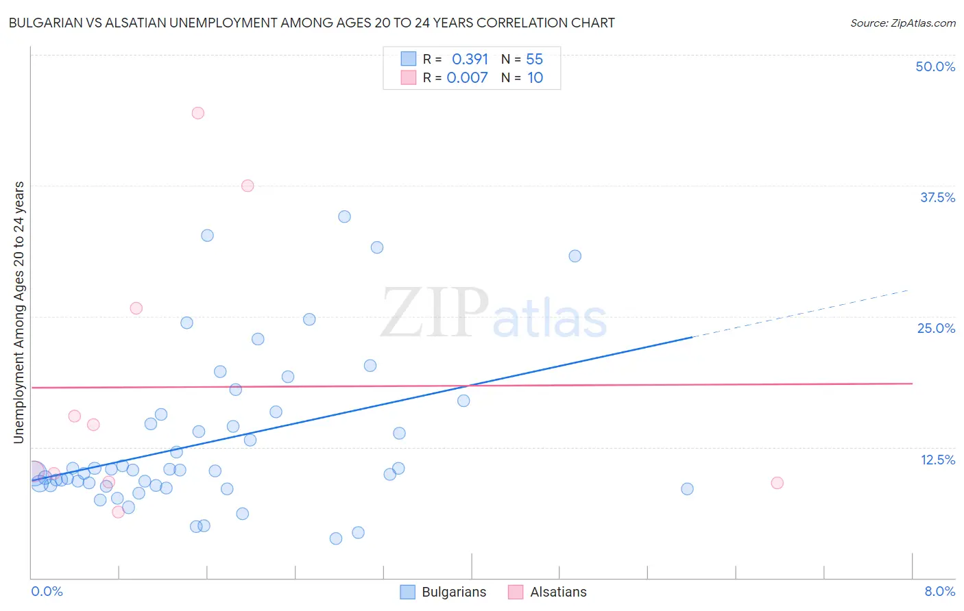 Bulgarian vs Alsatian Unemployment Among Ages 20 to 24 years