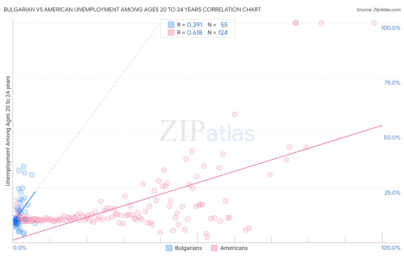 Bulgarian vs American Unemployment Among Ages 20 to 24 years