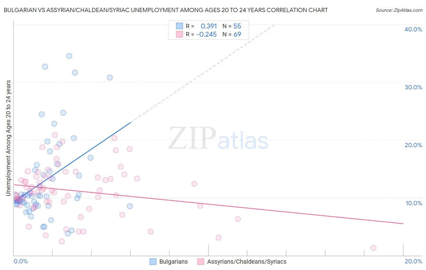 Bulgarian vs Assyrian/Chaldean/Syriac Unemployment Among Ages 20 to 24 years