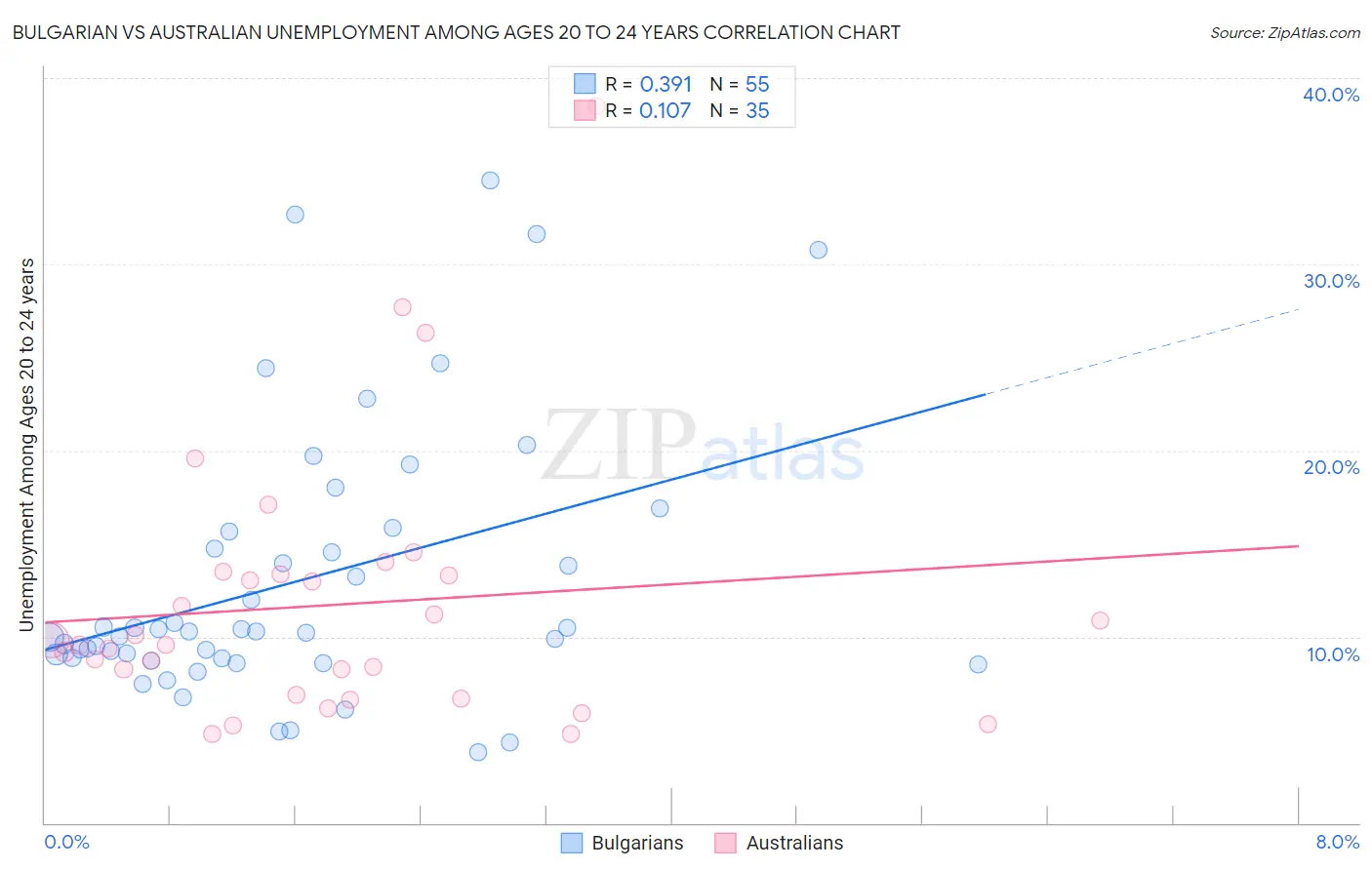 Bulgarian vs Australian Unemployment Among Ages 20 to 24 years