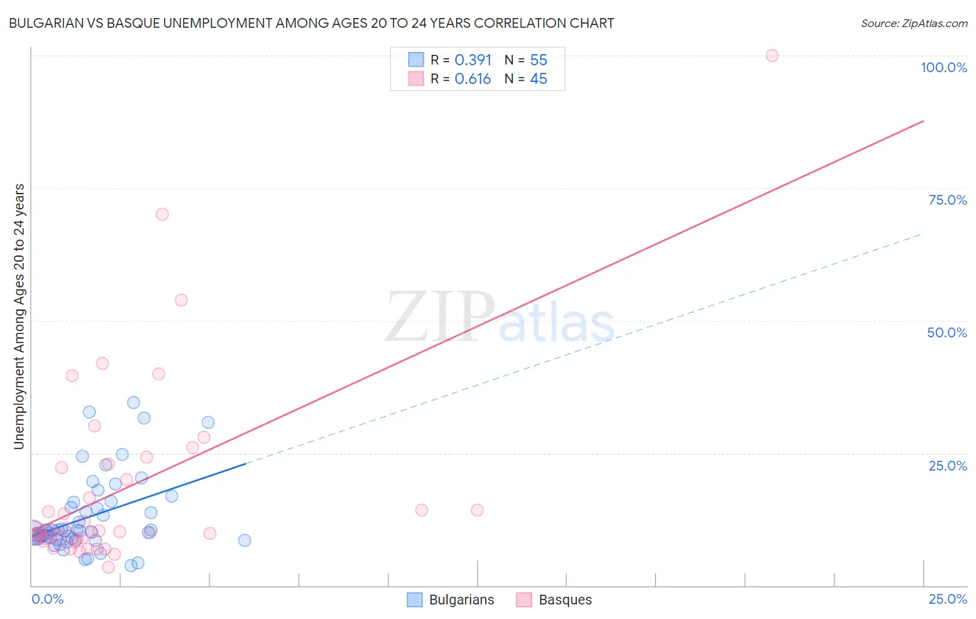 Bulgarian vs Basque Unemployment Among Ages 20 to 24 years