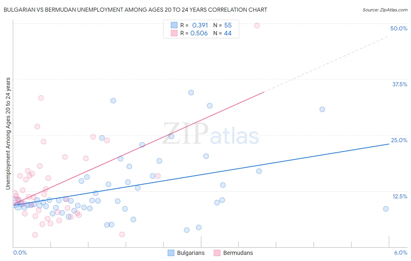 Bulgarian vs Bermudan Unemployment Among Ages 20 to 24 years