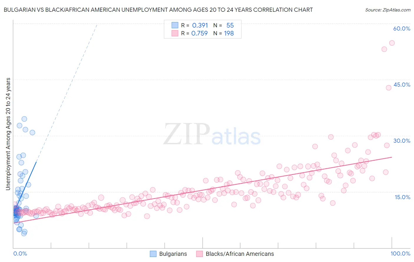 Bulgarian vs Black/African American Unemployment Among Ages 20 to 24 years