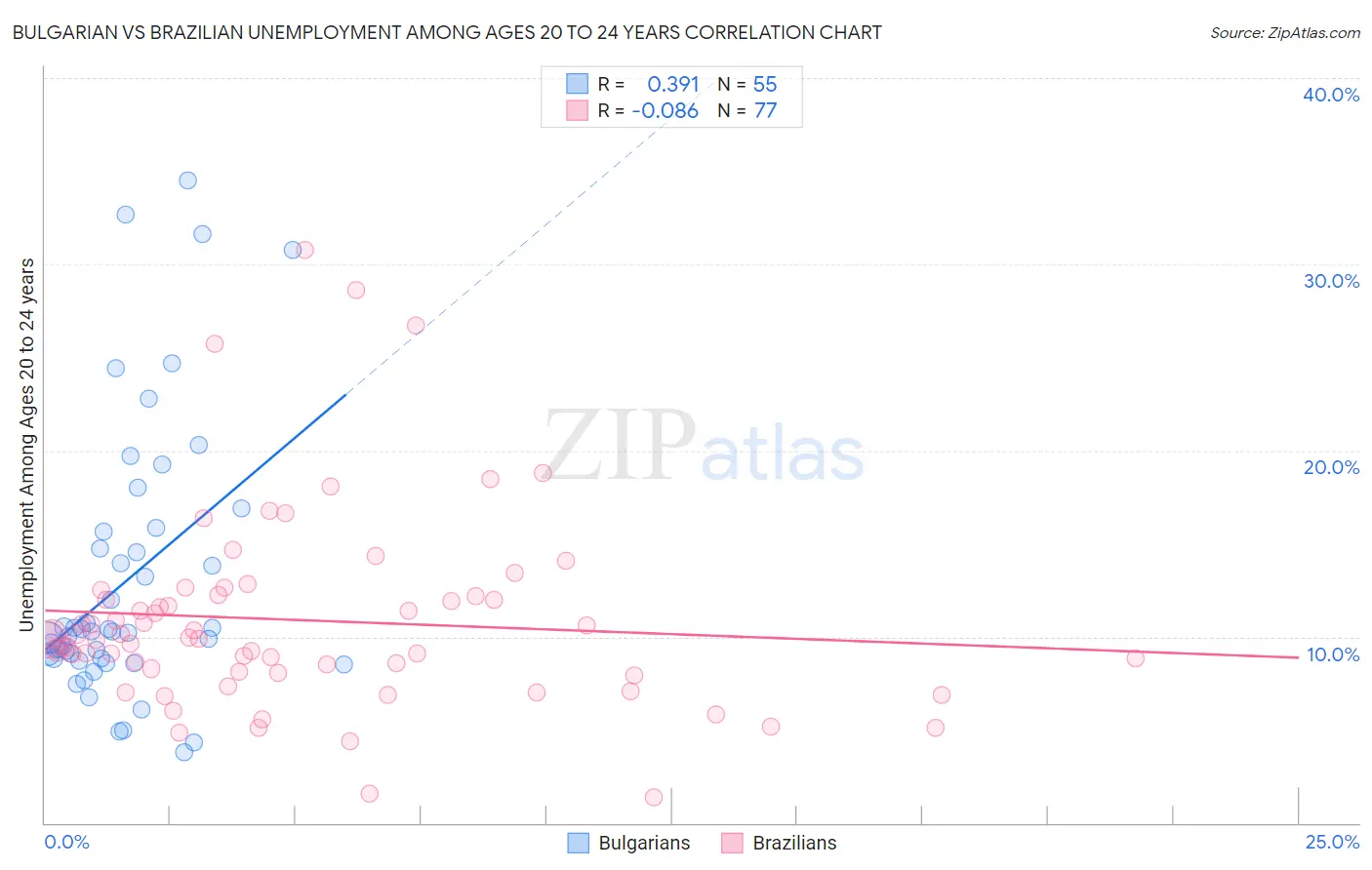 Bulgarian vs Brazilian Unemployment Among Ages 20 to 24 years