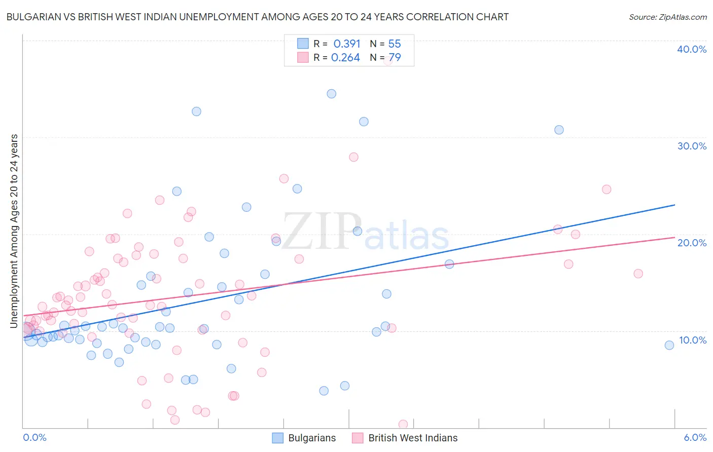 Bulgarian vs British West Indian Unemployment Among Ages 20 to 24 years
