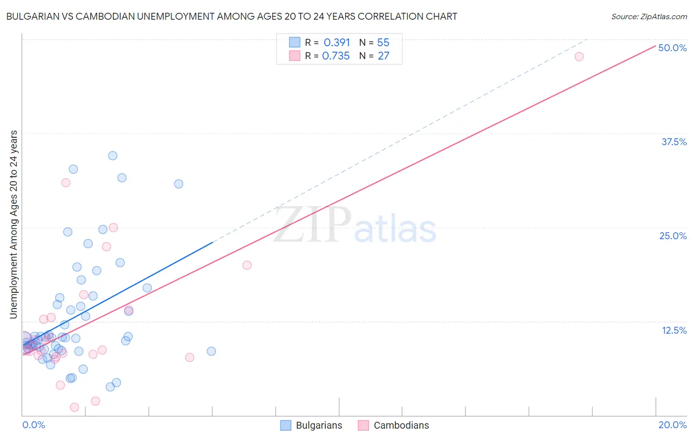 Bulgarian vs Cambodian Unemployment Among Ages 20 to 24 years