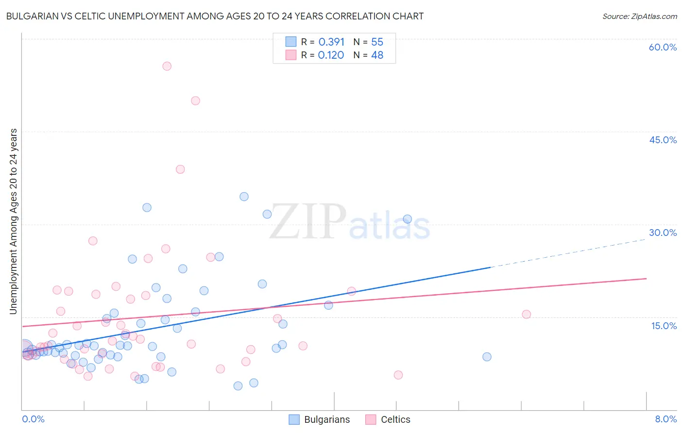 Bulgarian vs Celtic Unemployment Among Ages 20 to 24 years