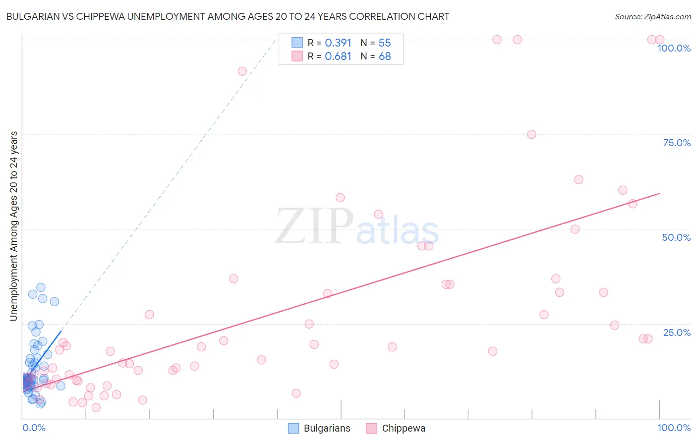 Bulgarian vs Chippewa Unemployment Among Ages 20 to 24 years
