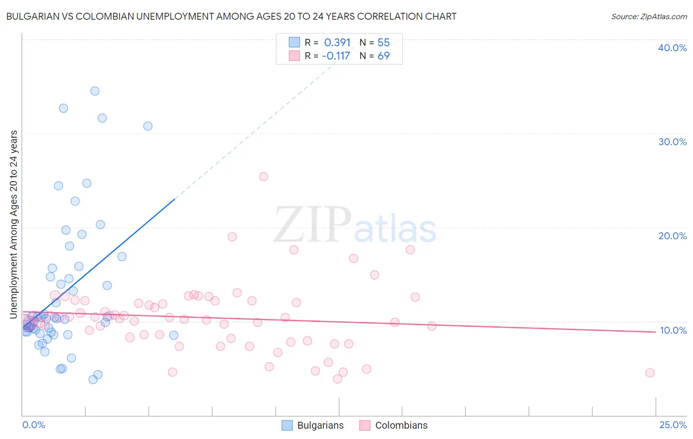 Bulgarian vs Colombian Unemployment Among Ages 20 to 24 years