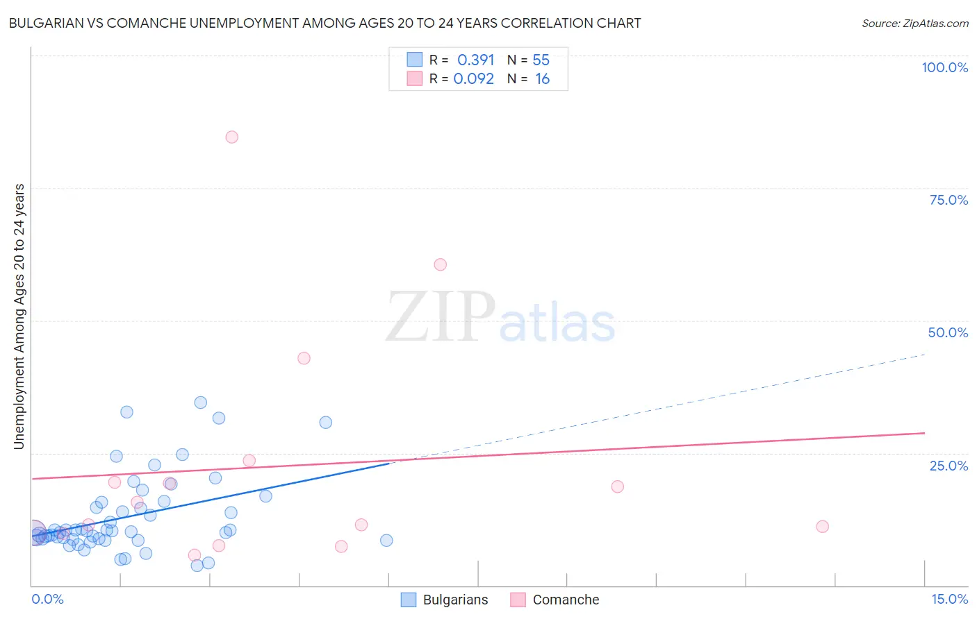 Bulgarian vs Comanche Unemployment Among Ages 20 to 24 years
