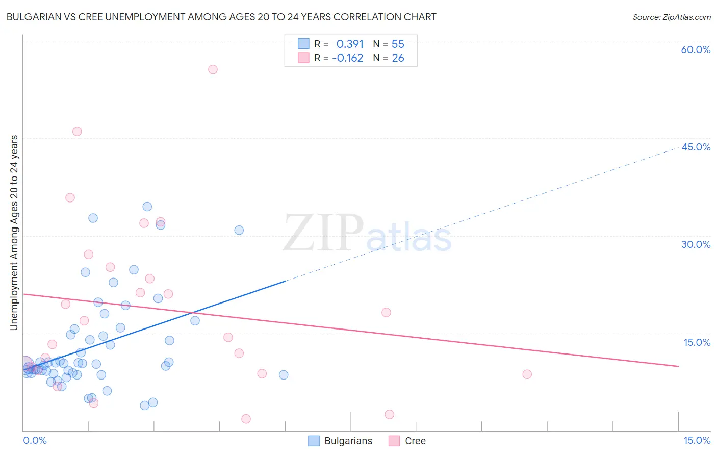 Bulgarian vs Cree Unemployment Among Ages 20 to 24 years