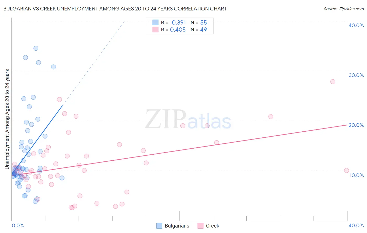 Bulgarian vs Creek Unemployment Among Ages 20 to 24 years