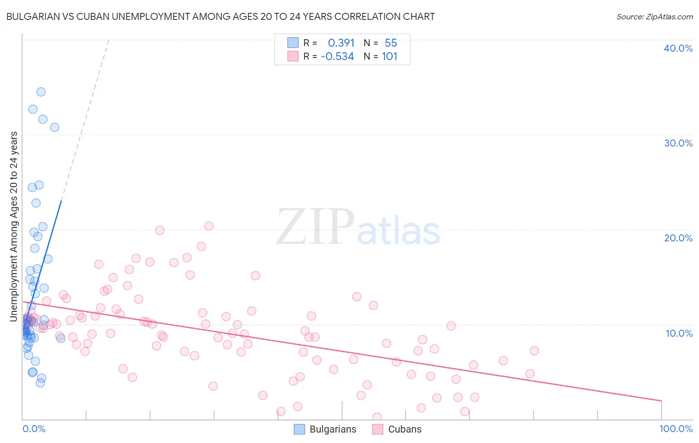 Bulgarian vs Cuban Unemployment Among Ages 20 to 24 years