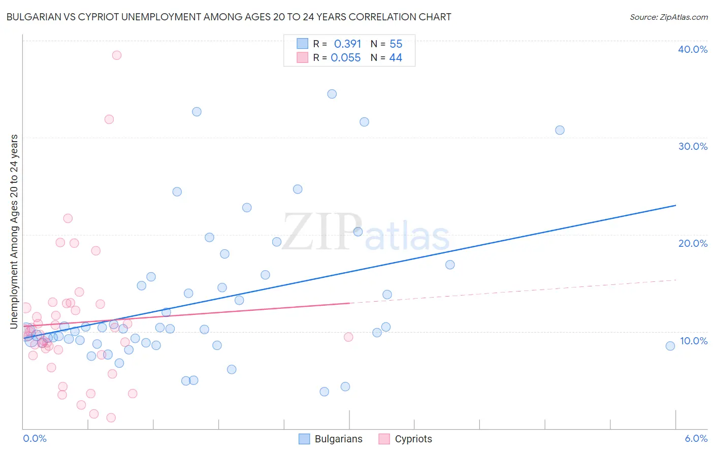 Bulgarian vs Cypriot Unemployment Among Ages 20 to 24 years