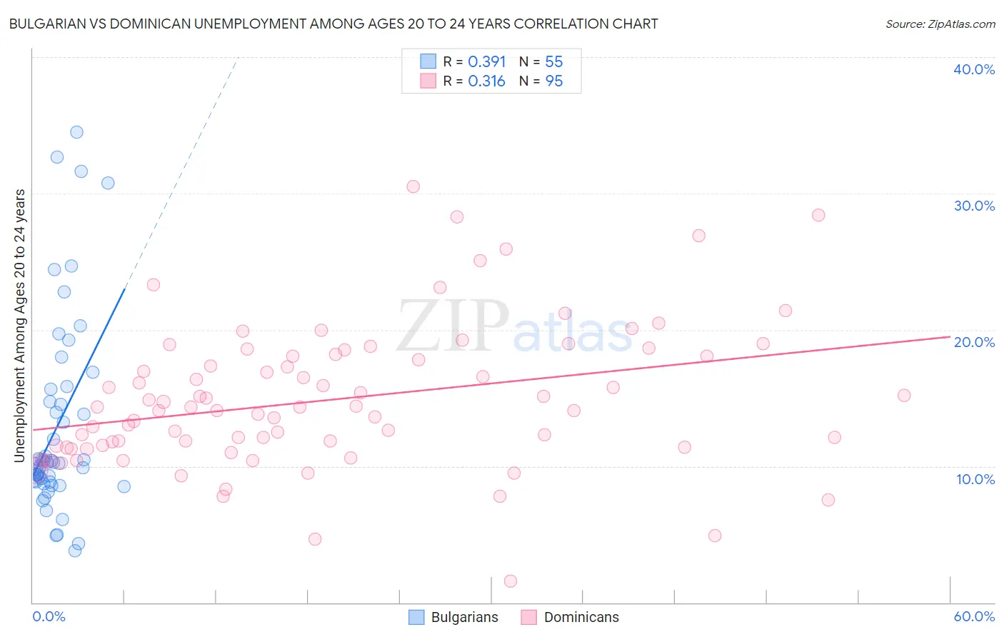Bulgarian vs Dominican Unemployment Among Ages 20 to 24 years