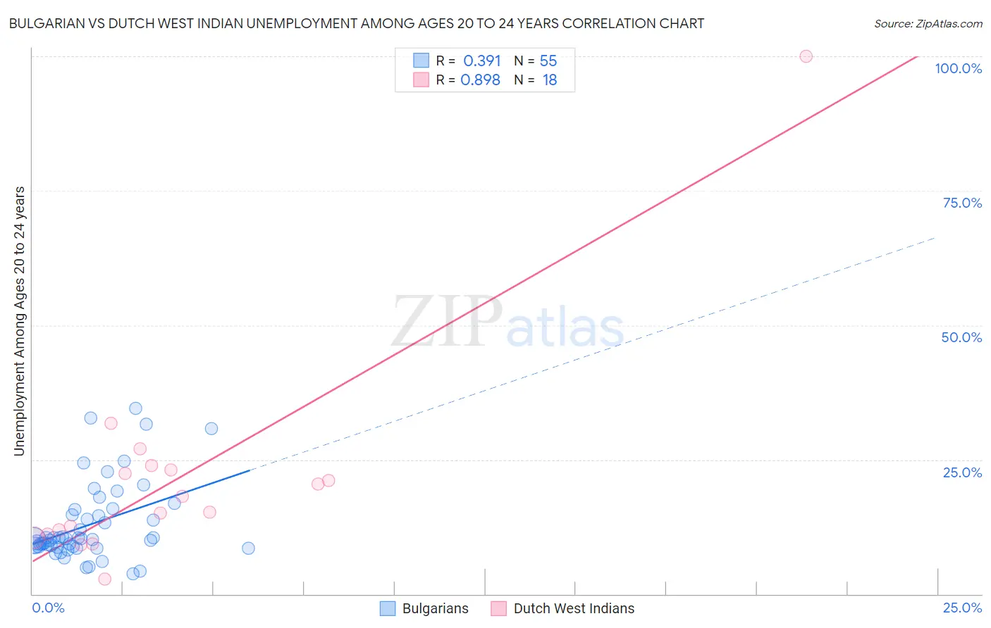 Bulgarian vs Dutch West Indian Unemployment Among Ages 20 to 24 years