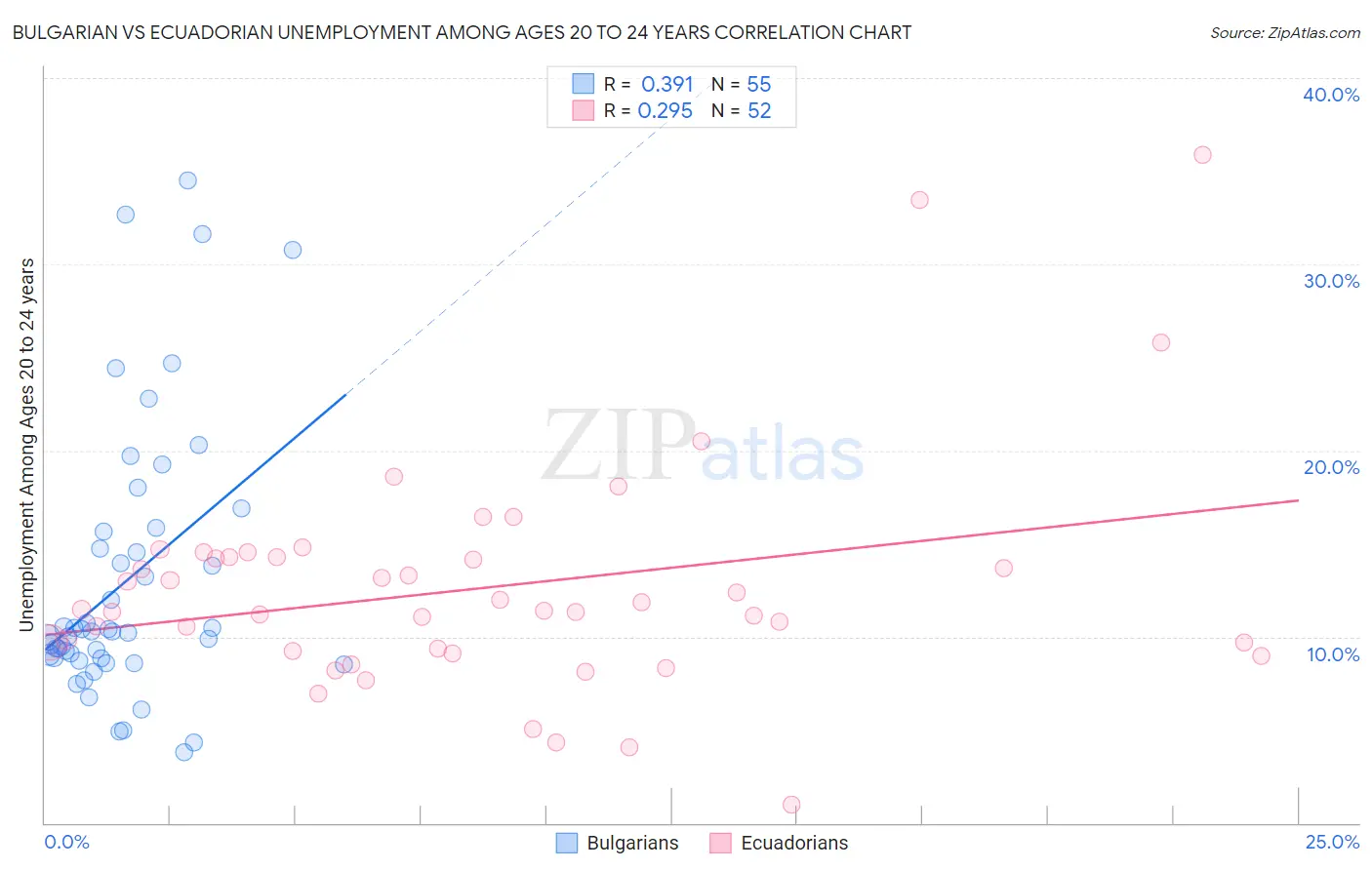 Bulgarian vs Ecuadorian Unemployment Among Ages 20 to 24 years