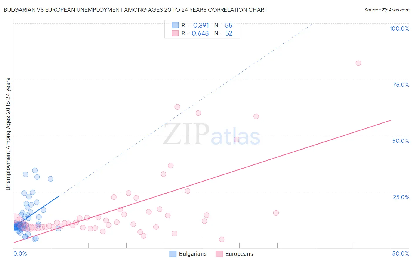 Bulgarian vs European Unemployment Among Ages 20 to 24 years