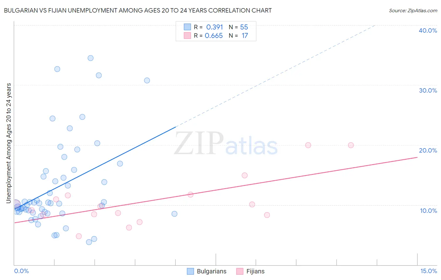 Bulgarian vs Fijian Unemployment Among Ages 20 to 24 years