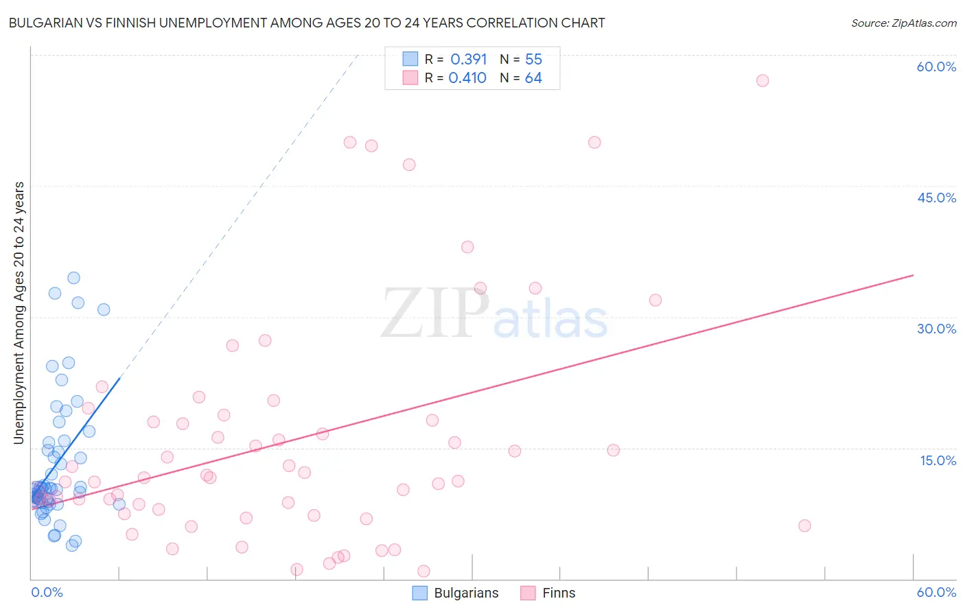 Bulgarian vs Finnish Unemployment Among Ages 20 to 24 years