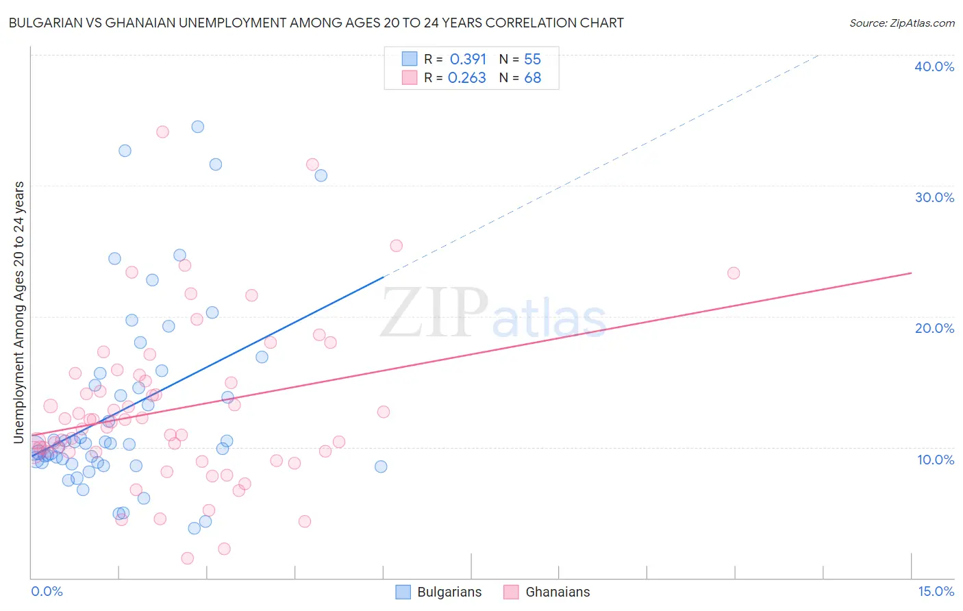 Bulgarian vs Ghanaian Unemployment Among Ages 20 to 24 years