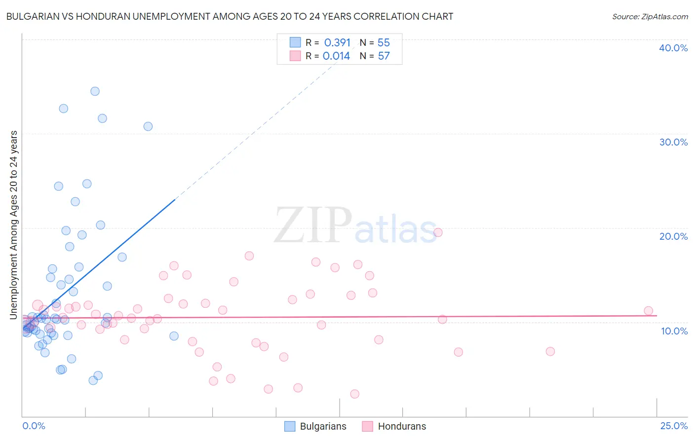 Bulgarian vs Honduran Unemployment Among Ages 20 to 24 years