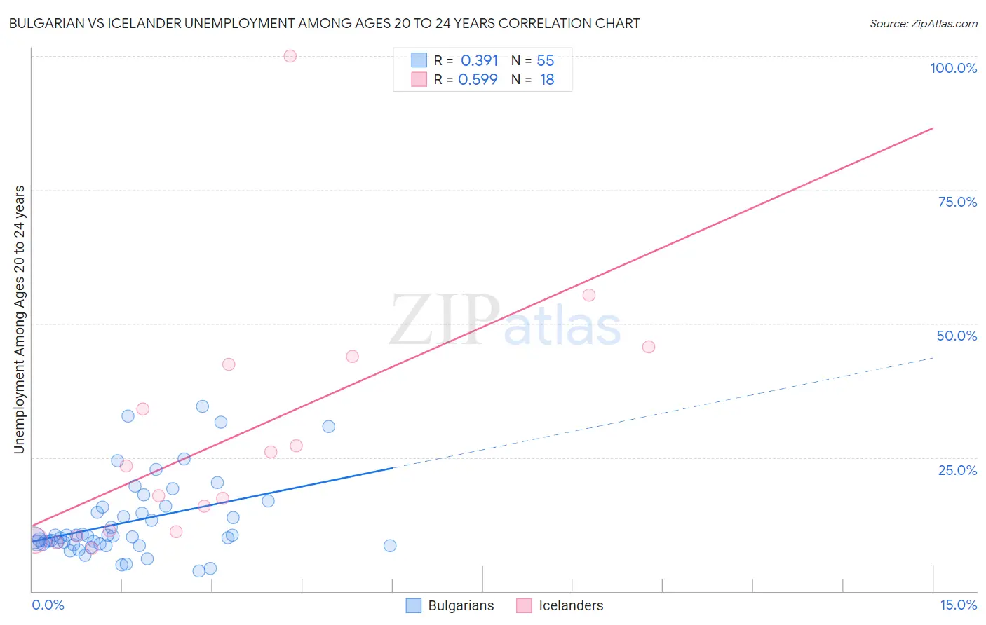 Bulgarian vs Icelander Unemployment Among Ages 20 to 24 years