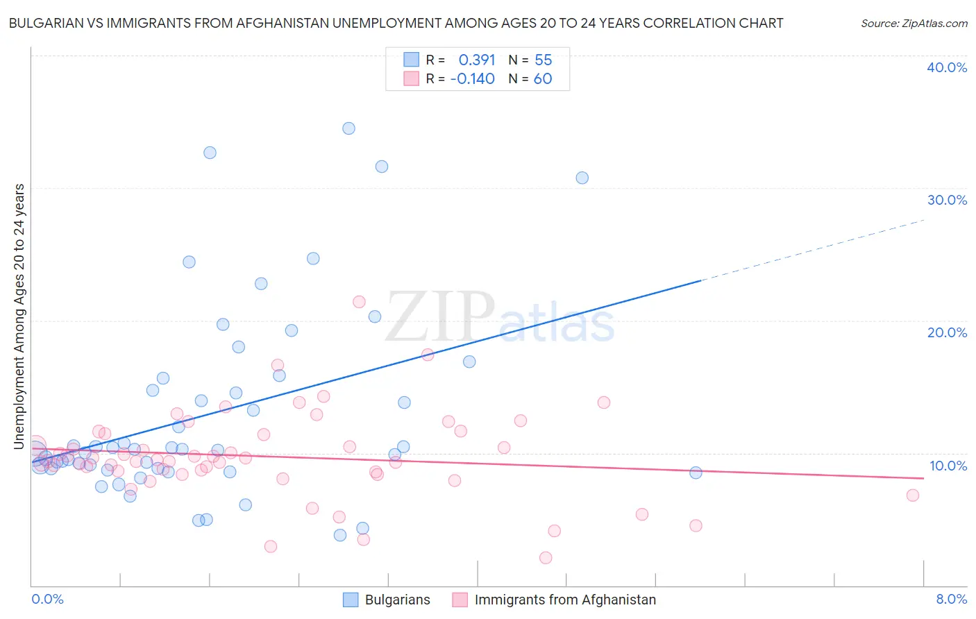 Bulgarian vs Immigrants from Afghanistan Unemployment Among Ages 20 to 24 years