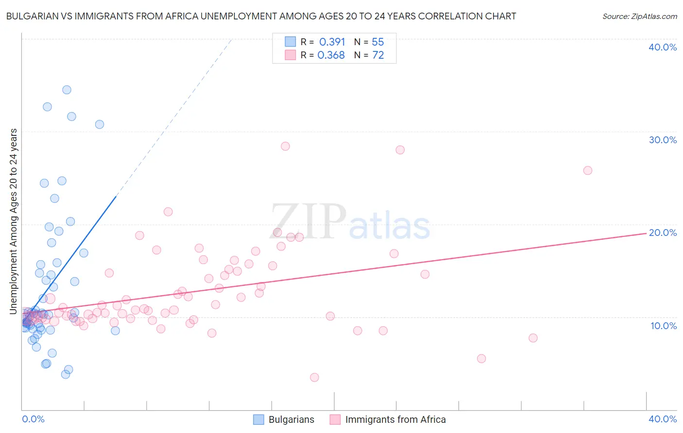 Bulgarian vs Immigrants from Africa Unemployment Among Ages 20 to 24 years