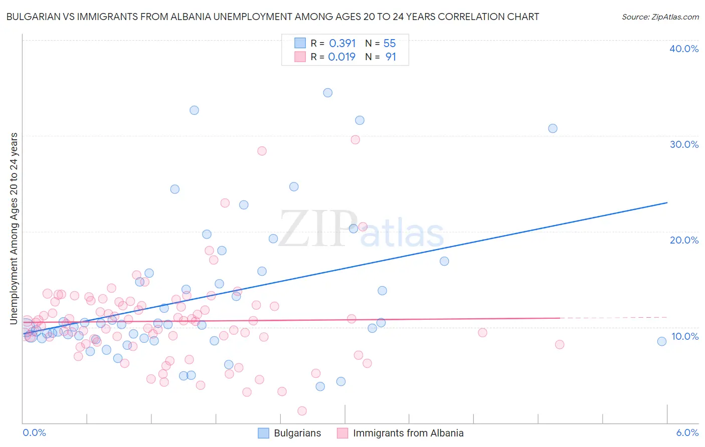 Bulgarian vs Immigrants from Albania Unemployment Among Ages 20 to 24 years